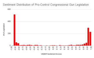 Pro-control congressional legislation sentiment histogram