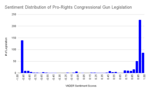 Pro-rights congressional legislation sentiment histogram