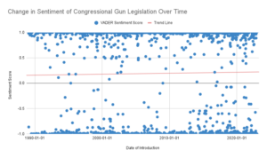 Scatterplot of sentiment vs time