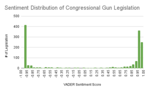 Congressional gun legislation sentiment histogram