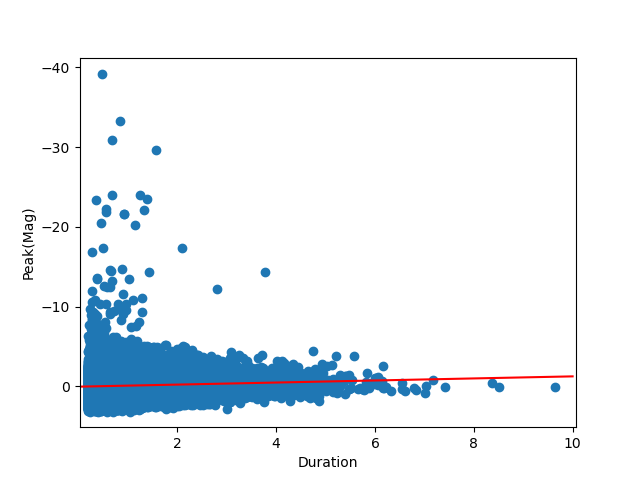 Duration vs Peak Mag