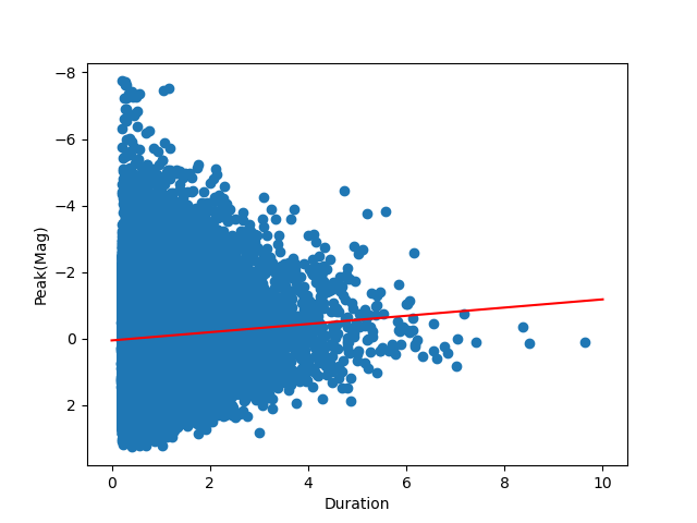 Duration vs Peak Mag clipped