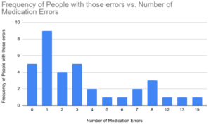 Graph of My Data so Far