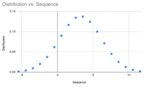 Normal Distribution of the medical errors