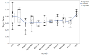 Graph showing percent protein of pollens from each month